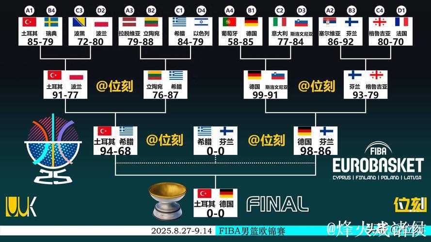 男篮欧洲杯夺冠赔率塞尔维亚断层第1 希腊争牌